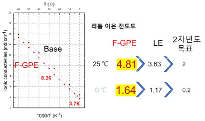 이온 전도도 및 리튬 이온 전도도