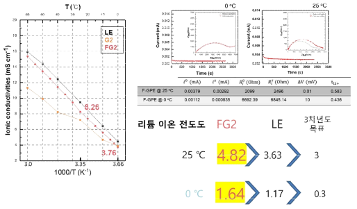 불연 고분자 젤 전해질의 리튬 이온 전도도