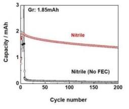 흑연 음극 적합성 확인을 위한 Gr-Gr 대칭 셀 테스트. FEC 첨가를 통해 nitrile 용액의 흑연 음극 적합성 개선