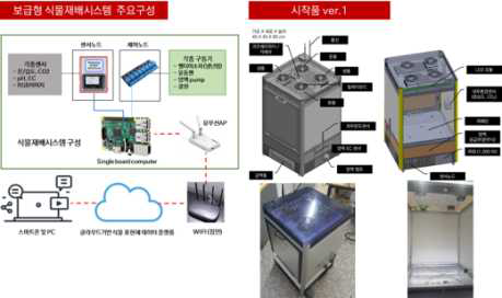 보급형 식물재배시스템 주요 구성안 제시 및 시작품 개발