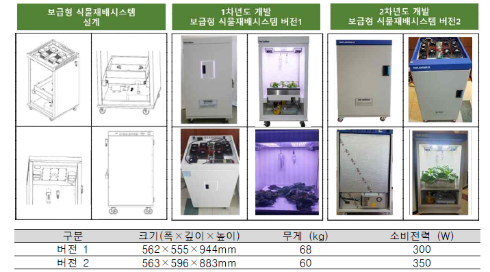 보급형 식물재배시스템 버전1 및 버전2 개발