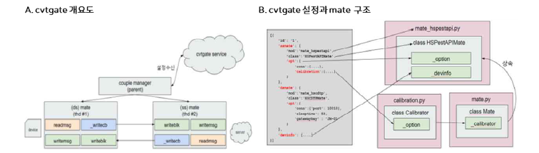 cvtgate 개요 및 cvtgate 설정과 mate 구조