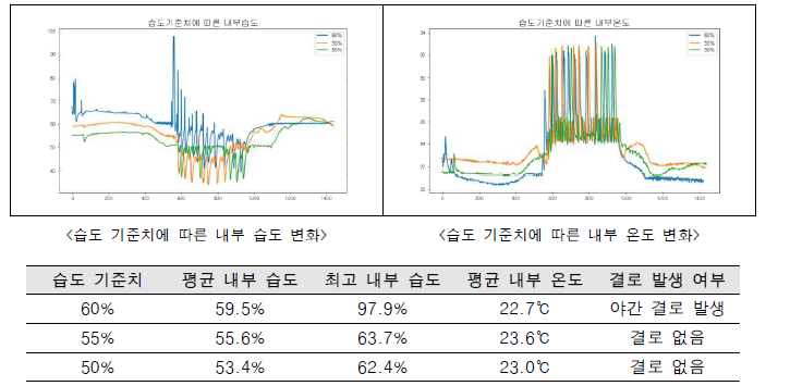 외부 환기팬 작동규칙 개선을 위한 습도 기준치 설정 테스트