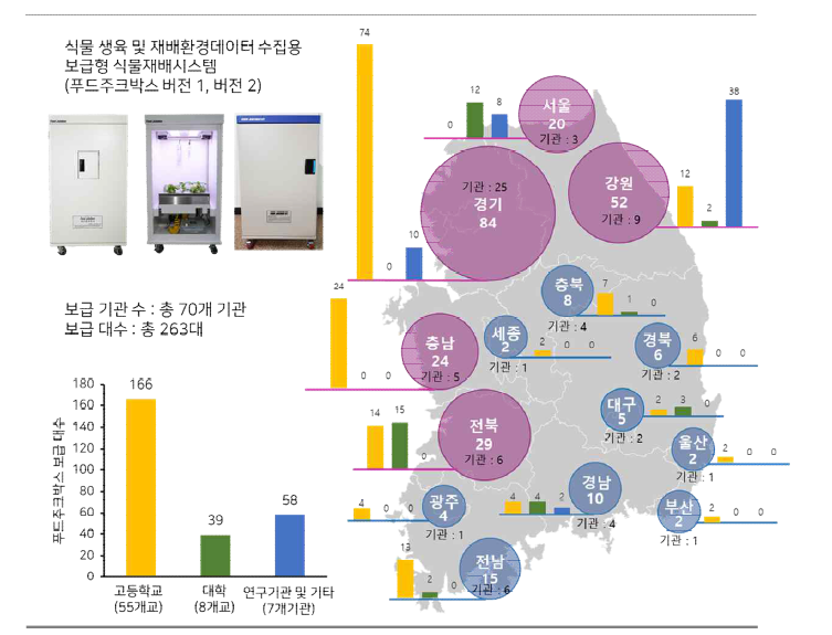 기관별, 지역별 보급형 식물재배시스템(푸드주크박스) 보급 현황