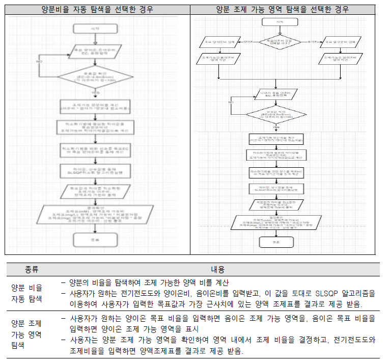 양액 계산기 알고리즘(위), 양액 계산기 종류 및 내용 (아래)