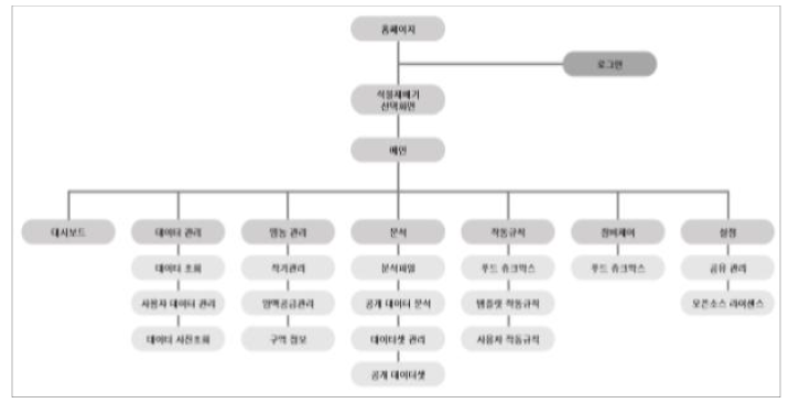 데이터 공유 및 분석 플랫폼 사용자 인터페이스 메뉴 구조도