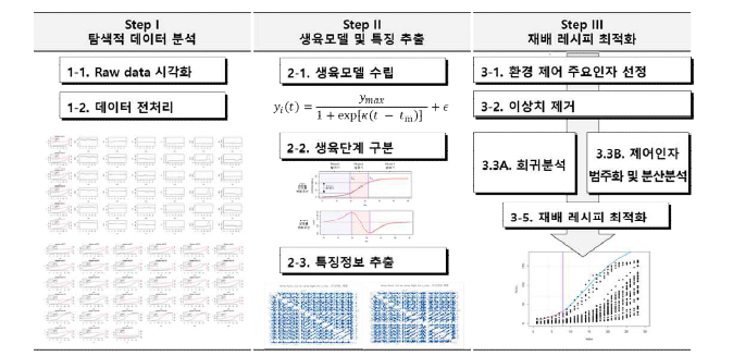 식물 최적 재배레시피 도출 재배환경, 생육데이터 분석 파이프라인