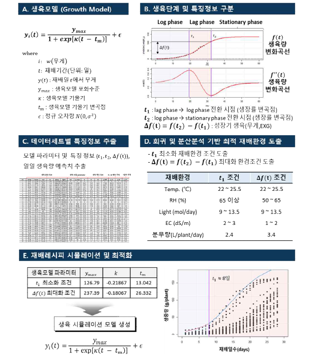 생육 모델 및 데이터 분석 파이프라인 활용 상추 생육량 최대화 재배레시피 도출