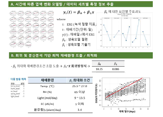 상추 엽색 지표 EXG 최대화 재배레시피 도출