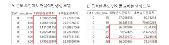 재배환경조건 생성 모델에서의 일부 비현실적 환경 제어 조건 도출 예시