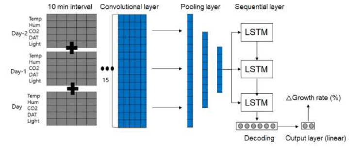 Convolutional Neural Network 모델 기반 환경제어 개요