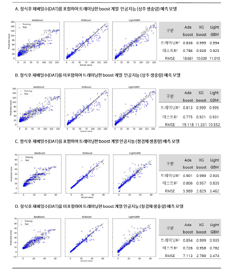 Boosting 계열 인공지능 알고리즘 기반 상추 및 청경채 생중량 예측 모델