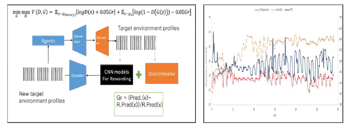 Generative rewarding network(GRN) 학습을 위한 계산식 및 학습구조 (좌) 최대 생산을 위한 정식 후 35일까지의 최적 온도 프로파일 예시 (우)