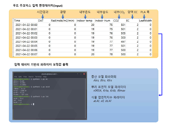 푸드주크박스 입력 변수 환경데이터 및 이를 기반으로 한 주요 보정 파라미터 목록