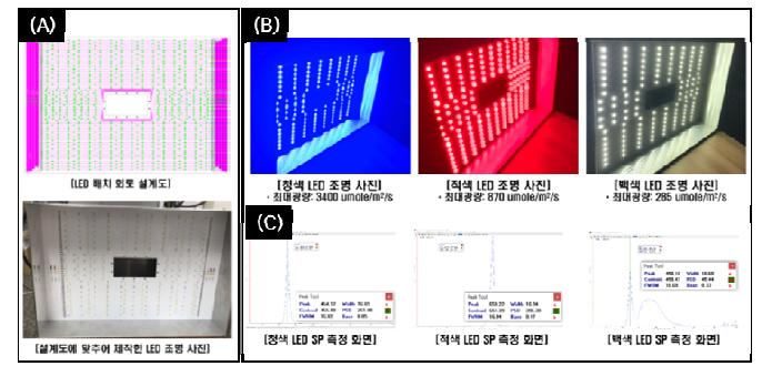 연구용, 전문가용 식물재배시스템 광원 모듈 (식물 재배 및 엽록소형광 측정용)