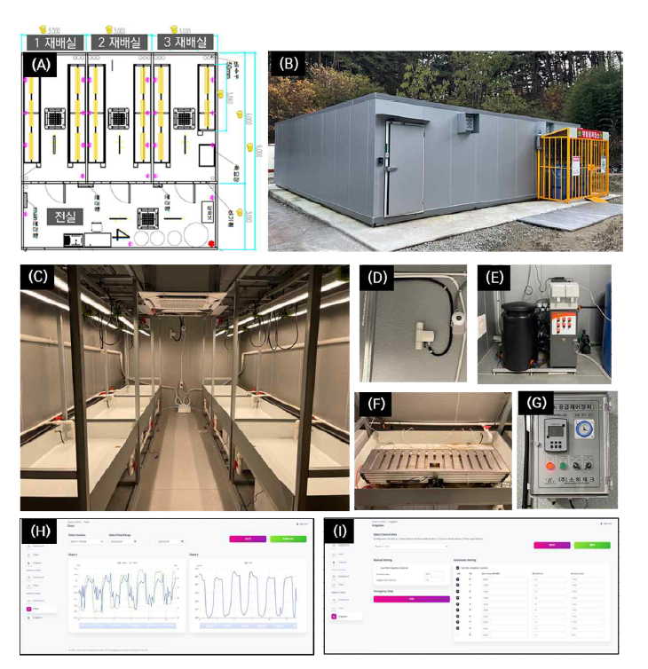 전문가용 대형 식물재배시스템 구축. (A) 설계 구성안 도면, (B) 식물재배시스템 전경, (C) work-in type 재배실 전경, (D) 재배실별 온습도, CO2 센서, (E) 양액공급 및 제어 시스템, (F)재배실별 EC, VWC, 무게 센서, (G) CO2 제어반, (H) 웹기반 재배환경 모니터링 모듈, (I) 웹기반 양액 제어 모듈
