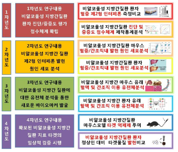 연차별 연구내용 및 달성을 위한 추진전략