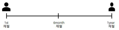 비알코올성 지방간질환 환자 코호트 구축 개요도