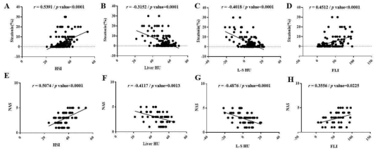 비알코올성 지방간질환 환자에서 간지방증 정도와 HSI, Liver HU, L-S HU, FLI와의 상관관계 규명