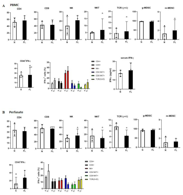 간 MRI 결과를 바탕으로 간이식 공여자에서 정상 대조군과 지방간 그룹 모두에서의 PBMC, perfusate에 대한 유세포 분석 결과