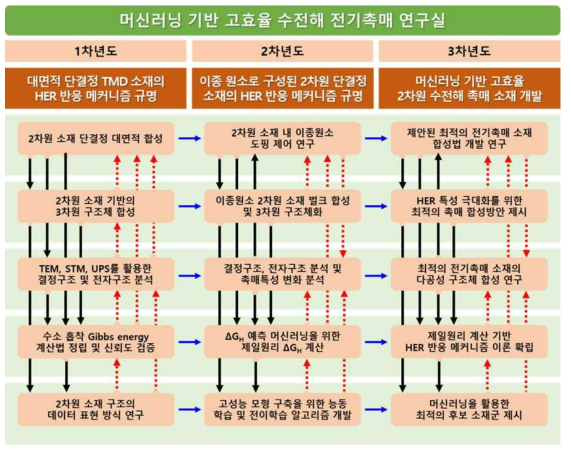 본 연구의 추진 체계