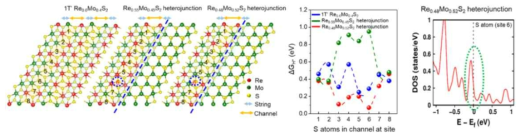 ReMoS2 표면과 ReMoS2-MoS2 계면구조. 2개의 계면 구조는 각각 Re와 Mo의 비중이 높은 구조임. ReMoS2표면과 ReMoS2-MoS2 계면에서 다양한 S 원자의 수소흡착 에너지 계산 결과