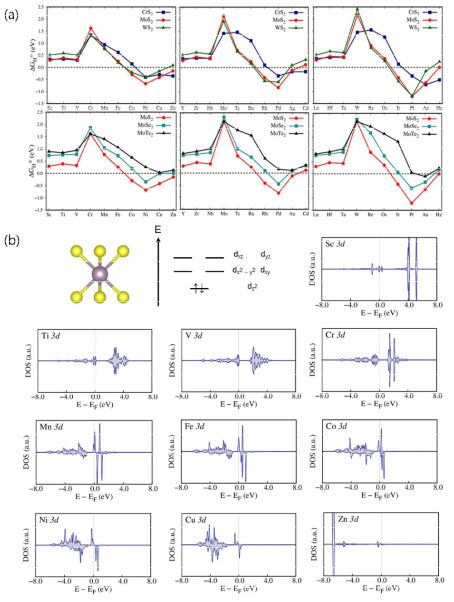 (a) 머신러닝에 필요한 제일 원리 ΔGH 계산 결과, (b) 3d 전이금속 도펀트에 대한 상태밀도함수 분석 결과