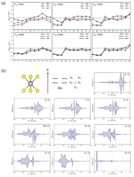 (a) X vacancy (VX) 및 전이금속 도핑이 포함된 TMD 소재의 제일원리 Δ GH 계산 결과, (b) VX 와 3d 전이금속 도펀트에 대한 상태밀도함수 분석 결과