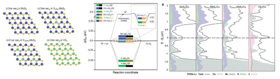 V 도핑된 MoS2 구조, 그리고 각 표면에서 계산된 수소흡착 자유에너지와 상태밀도