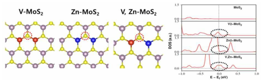 V, Zn 도핑된 MoS2의 구조와 dopant 사이에 위치한 S 원자의 PDOS