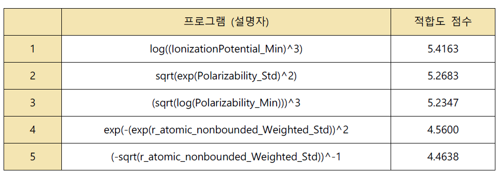 기호적 회귀와 유전 알고리즘을 통해 선택된 상위 5개의 설명자(descriptor)