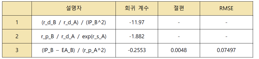 기호적 회귀와 유전 알고리즘을 통해 선택된 상위 5개의 설명자(descriptor)