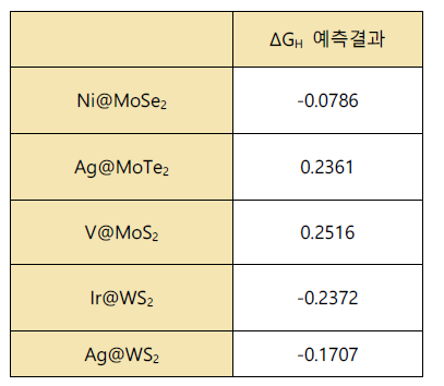 검증 데이터셋의 ΔGH 예측결과에 대한 결정계수와 평균 제곱근 오차