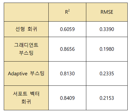 검증 데이터셋의 ΔGH 예측결과에 대한 결정계수와 평균 제곱근 오차