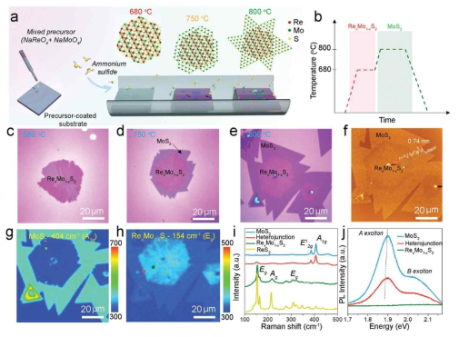 (a-b) 2단계 CVD 성장법을 통한 1T’ RexMo1-xS2-2H MoS2 수평 혼성구조 합성 과정 과 (c-e) 성장 온도 (680, 750, 800 oC)에 따른 광학 이미지. (f) 1T’ RexMo1-xS2-2H MoS2 수 평 혼성구조의 AFM 이미지와 junction의 높이 측면. (g-h) MoS2 A1g (404 cm-1)와 RexMo1-xS2 Eg (154 cm-1)의 라만 맵핑 이미지. (i) 2H MoS2, 1T’ RexMo1-xS2-2H MoS2, 1T’ RexMo1-xS2, ReS2의 라만 스펙트럼. (j) PL 스펙트럼