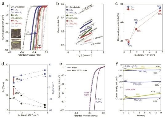 멜라민이 기능화된 MoS2의 전기화학적 수소 발생 반응 특성 평가. (a,b) 0.5 M H2SO4에서 5 mv s-1로 측정한 수소발생반응 분극 곡선과 타펠 기울기, (c) 황 결함 농도에 따른 10, 100 mA cm-2에서의 과전압, (d) 황 결함 농도에 따른 전하 전달 저항과 전기화학적 활성면적 비교, (e) 1000 cycles 이후의 수소발생반응 분극 곡선, (f) MSV와 MEL/MSV의 시간대전류법 측정
