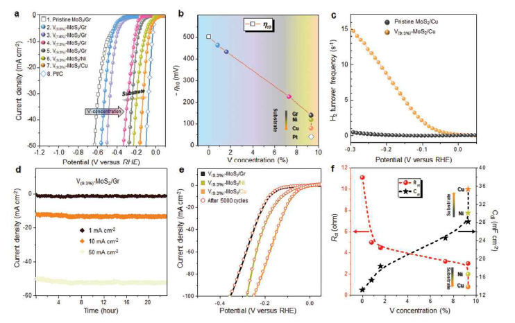 V-MoS2의 전기화학적 수소 발생 반응 특성 평가. (a) 0.5 M H2SO4에서 5 mV s-1 로 측정한 수소발생반응 분극 곡선, (b) V 농도에 따른 -10 mA cm-2에서의 과전압, (c) MoS2와 V(9.3%)–MoS2의 수소전환효율, (d) 전류밀도 별 시간대전류법 측정, (e) 5000 싸이클 전후의 분극 곡선 비교, (f) 전하 전달 저항과 전기이중층 커패시턴스 비교