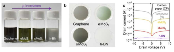 a) 다양한 전기적 특성을 가진 2차원 소재 용액, (b) 각 용액으로 제조한 필름, (c) 제조된 필름의 전류-전압 그래프
