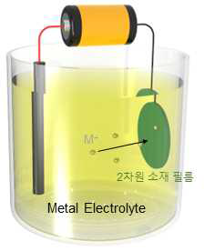 전기화학적 금속 증착 모식도