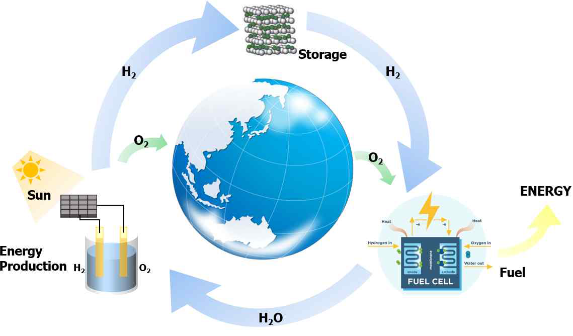 수소에너지 순환 모식도