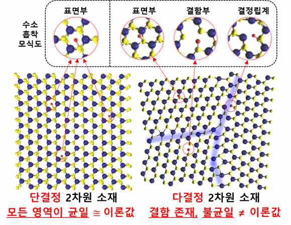 단결정, 다결정 수소 흡착에너지 변화