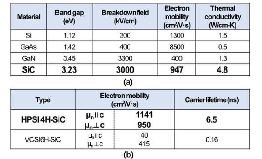 반도체 물질특성 비교(a) 광전도 반도체 스위치 소자 후보물질 (b) 반절연 SiC 후보군 [7,8,9]