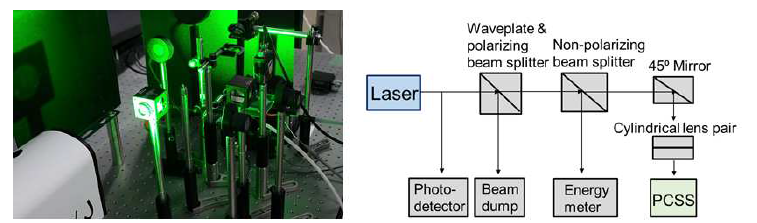 펄스형 고출력 레이저 및 광학시스템을 통한 PCSS 광 제어시스템 모습(좌) 및 개략도(우)