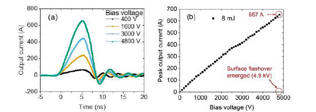 (a) 다양한 인가전압에서의 출력전류 신호파형 (b) 인가전압별 피크 출력전류 [11]