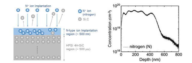 (a) 이온주입공정을 통한 반절연 SiC기판 위 n-type SiC layer 형성 (b) n-type 이온 깊이방향분석을 위한 Secondary ion mass spectroscopy(SIMS)