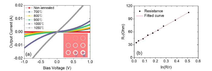 (a) n형 SiC 위 원형 전송라인모델(C-TLM)의 I-V 특성측정 (b) 전송라인모델의 저항분석