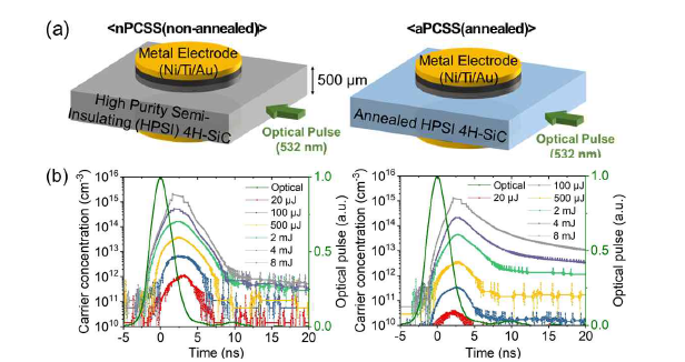 기존 PCSS(좌)와 고온 열처리된 PCSS(우)의 (a) 개략도 (b) 시간별 캐리어농도 [13]