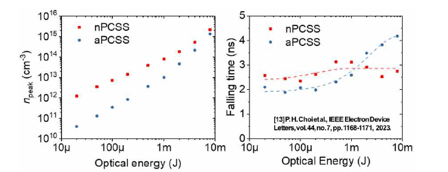 광에너지에 따른 피크 캐리어 농도(좌)와 출력신호의 하강시간(우)[13]