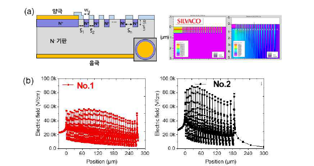 (a) 선형증가간격 가드링 종단구조 및 TCAD 시뮬레이션 모습 (b) 전계분포 비교 및 최적화
