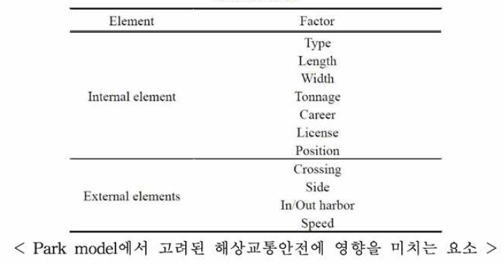 Elements affecting safety of maritime traffic in PARK model